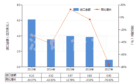 2013-2017年中國(guó)煤磚、煤球及類似用煤制固體燃料(HS27012000)進(jìn)口總額及增速統(tǒng)計(jì)